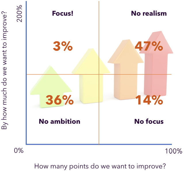 Most teams choose too many priorities in change projects